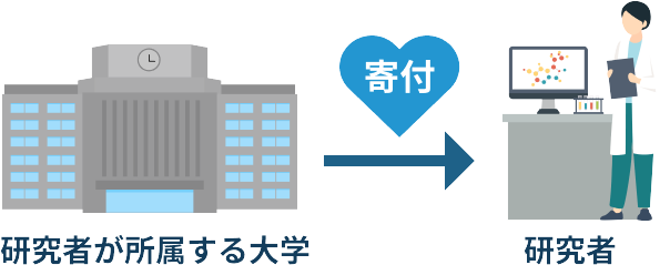 寄付金は、各大学から応援した研究者に配分されます。